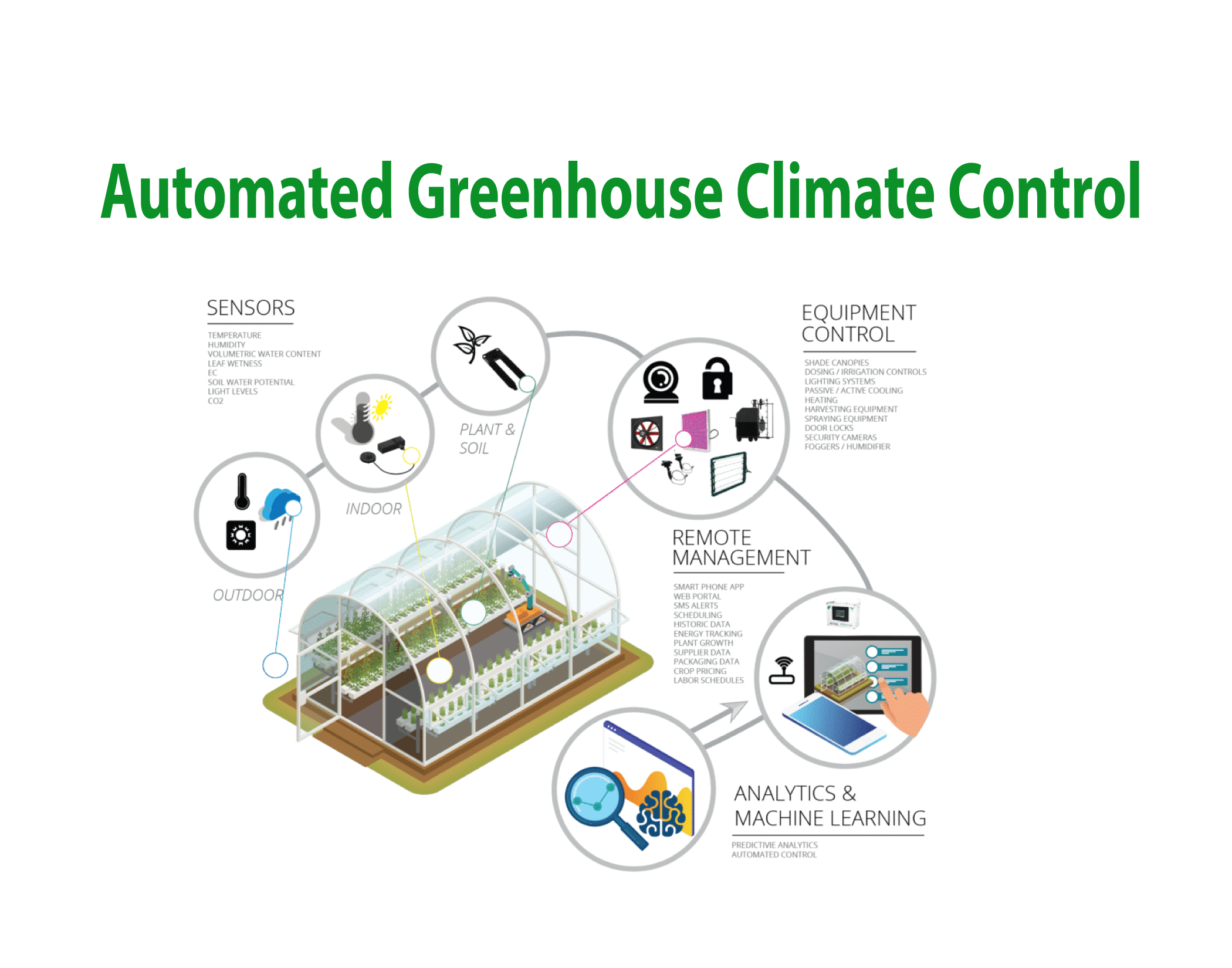 Automated Greenhouse Climate Control